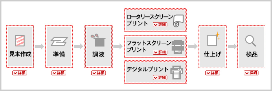 図：染色の基本的な流れ